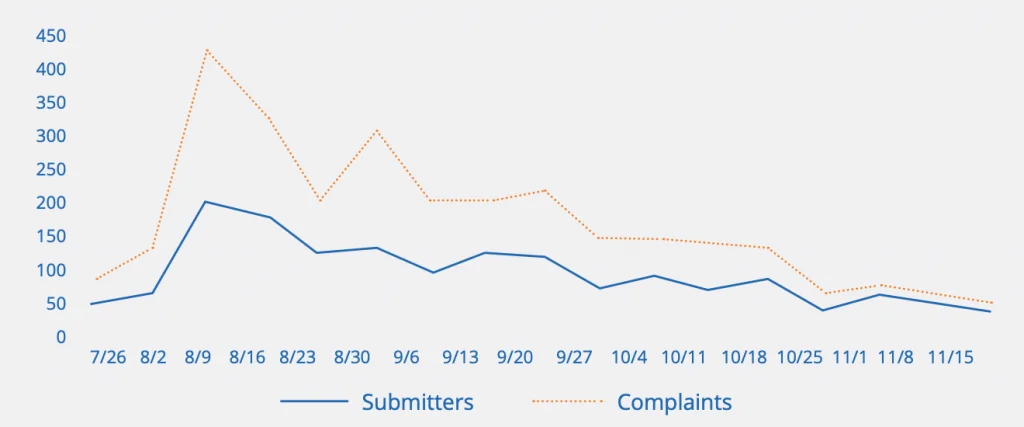 Anzahl der Beschwerden und Submitter pro Woche
