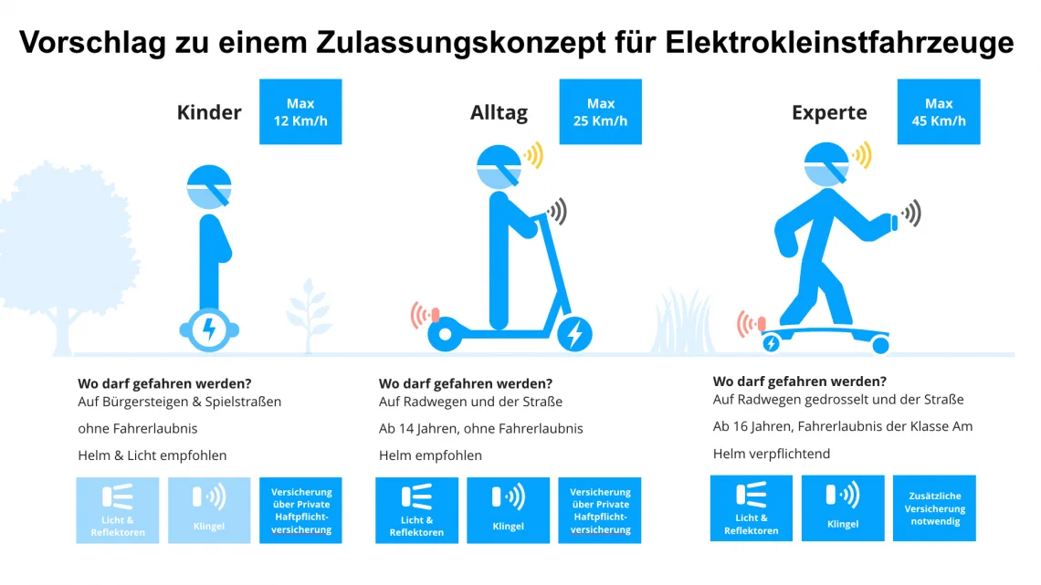 Positionspapier zur Legalisierung aller Elektrokleinstfahrzeuge in Deutschland vorgestellt
