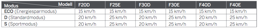 Ninebot F40D Geschwindigkeiten
